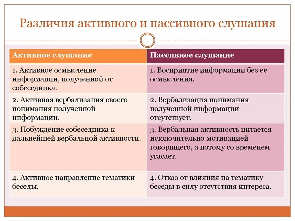 Что лучше активные или пассивные. Активное и пассивное слушание. Пассивное слушание примеры. Примеры активного и пассивного слушания. Приемы активного и пассивного слушания.