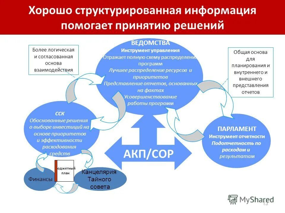 Управление основанное на информации. Структурированная информация. Структурировать информацию. Гос управления и принятия решений. Хорошо структурированное решение это.