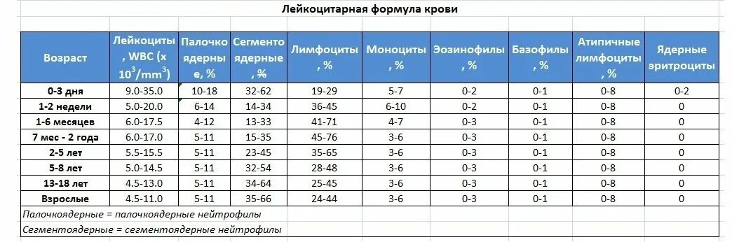 Лейкоциты мужчина норма 50 лет. Лейкоциты в крови у ребенка норма таблица. Норма лейкоцитов в крови у ребенка 1 год. Норма лимфоцитов в крови у ребенка 3 года. Норма лейкоцитов у ребенка 4 года.