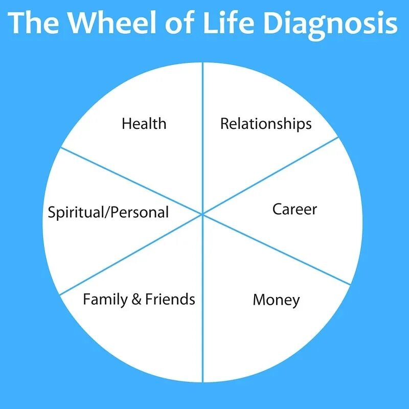 Сферы жизни человека. Вопросы с разных сфер. Вопросы для викторины с ответами. Вопросы с разных сфер. Колесо баланса.