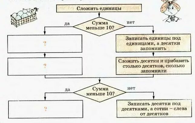 Алгоритм единицы. Составление алгоритма сложения двузначных чисел. алгоритм по математике 2 класс петерсон.