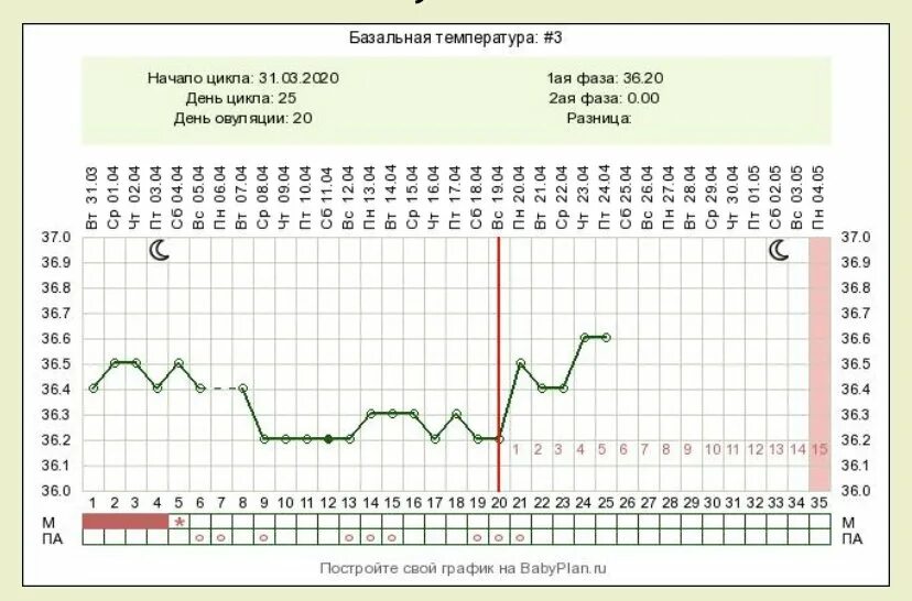 Низкая вторая фаза. Базальная температура во 2 фазе цикла. График базальной температуры во второй фазе цикла. Базальная температура 37.3 во 2 фазе цикла. БТ вторая фаза цикла 36.