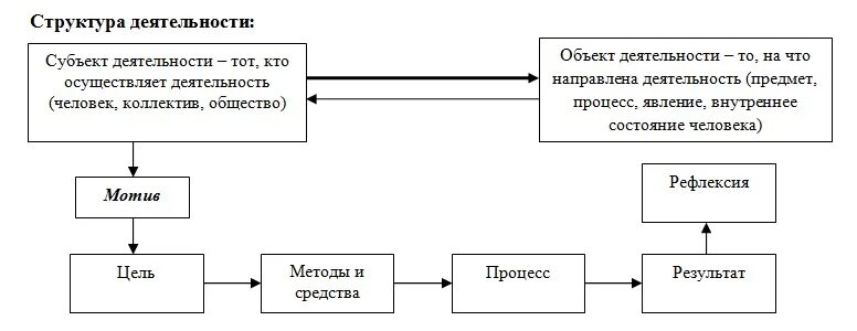 Структурные компоненты процесса обучения целевой. Психологическая структура деятельности схема. Структура человеческой деятельности схема. Схеме структуры биогеоценоза (экосистемы):. Составляющие коммуникативной ситуации.