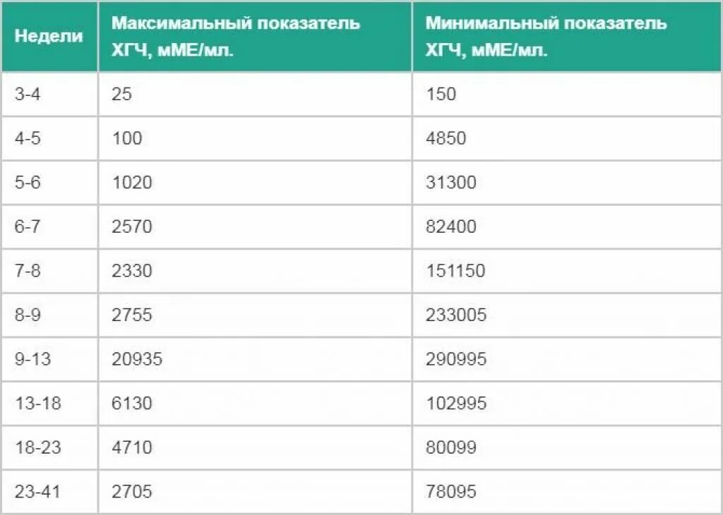 Хгч по неделям беременности. ХГЧ ММЕ/мл нормы. Нормы ХГЧ ММЕ/мл по неделям. Норма ХГЧ при беременности по неделям в ММЕ/мл. ХГЧ ММЕ/мл нормы при беременности.