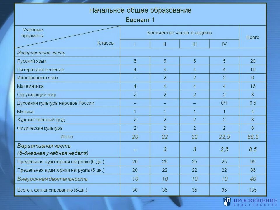 Общее количество часов составило