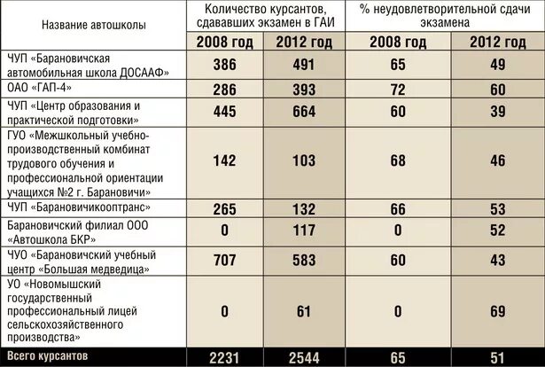 Сколько часов нужно в автошколе. Сколько часов надо откатать в автошколе. количество часов вождения в автошколе. количество часов вождения в 2025. сколько часов нужно откатать в автошколе для сдачи экзамена.