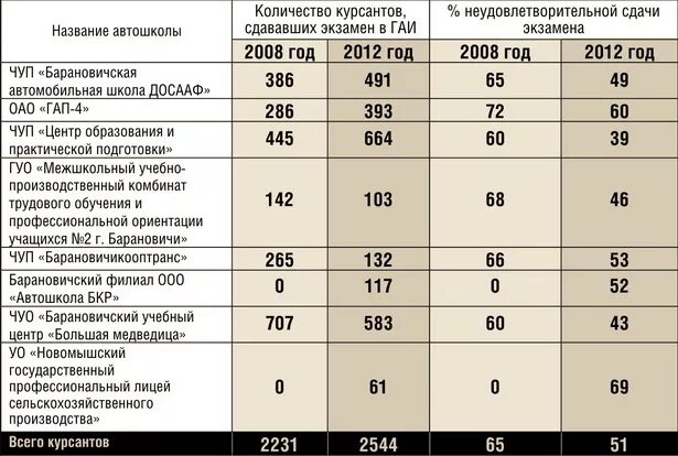 Сколько часов надо откатать в автошколе. Количество обязательных часов вождения в автошколе по годам. Сколько часов вождения в автошколе положено по закону. Сколько часов надо откатать в автошколе на категорию б.