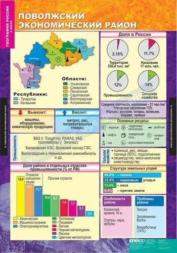 Типы городов россии 8 класс география. Ресурсы Поволжского экономического района таблица. Экономический центр Поволжский экономического района. Поволжский экономический район таблица 9 класс география. Волго Вятский район таблица 9 класс.