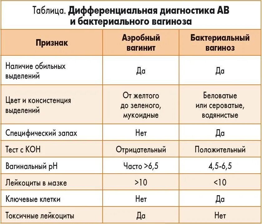 Бактериальный вагиноз дифференциальный диагноз. Дифференциальная диагностика кольпитов. Аэробный вульвовагинит. Лечение бак вагиноза. Вагинит и вагиноз