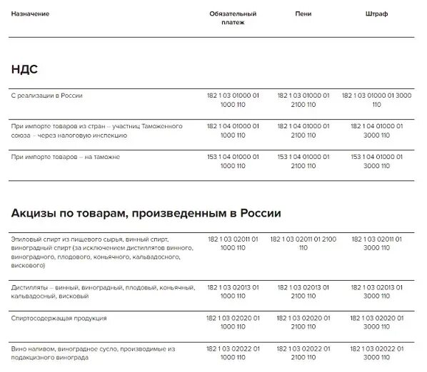 Страховые взносы с превышения в 2023 году. Кбк на 2023 год. Кбк на 2023 год таблица. Кбк по налогам на 2023 год таблица. Коды бюджетной классификации на 2023 год таблица.