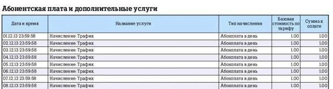 Абонентская плата. Как узнать абонентскую плату на теле2. Как проверить абонентской платы на теле2. Как проверить когда списание абонентской платы теле2.