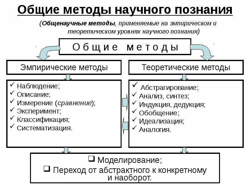 Эксперимент относится к методам познания. Теоретические метода методы основные на. общенаучные методы эмпирические и теоретические. методы научного познания. метод научного познания это.