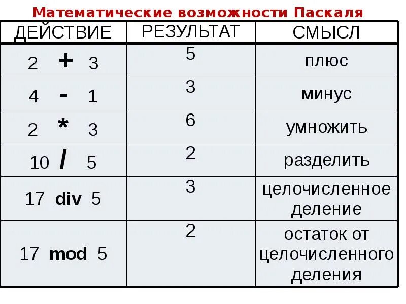 Какие величины в информатике. Паскаль величина. Типы величин в Паскале. Переменные величины в Паскале. Величины в языке Паскаль.