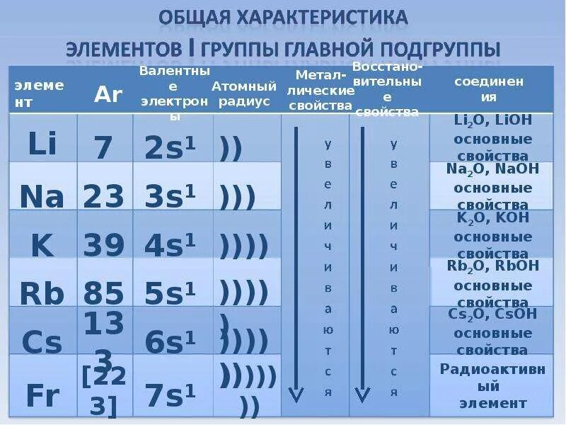 Дать характеристику элементов 4. Свойства элементов первой группы. 1 группа щелочных металлов таблица. металлы первой группы главной подгруппы. элементы в группе главной подгруппе.