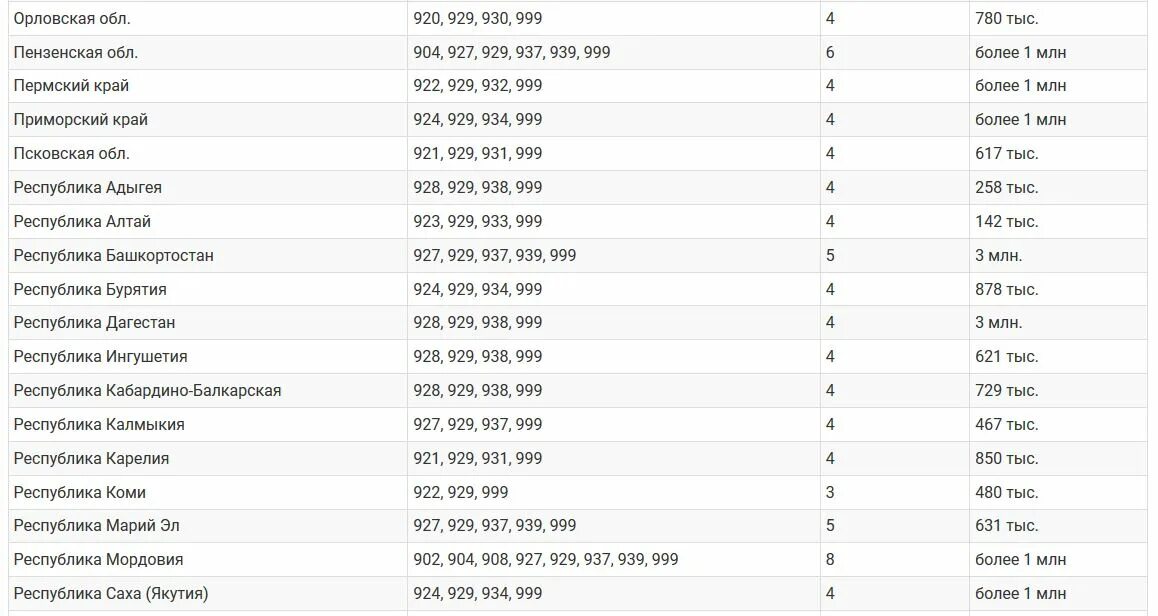 Номера кодов МЕГАФОНА оператора. Регион по номеру телефона. Коды Билайн по регионам. Коды Билайна в России по регионам. Номер начинается 929