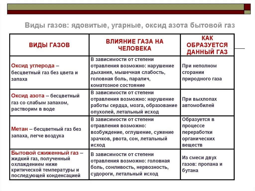 Виды опасных газов. Виды отравляющих газов. Примеры токсичных газов. Ядовитые ГАЗЫ список ОБЖ.