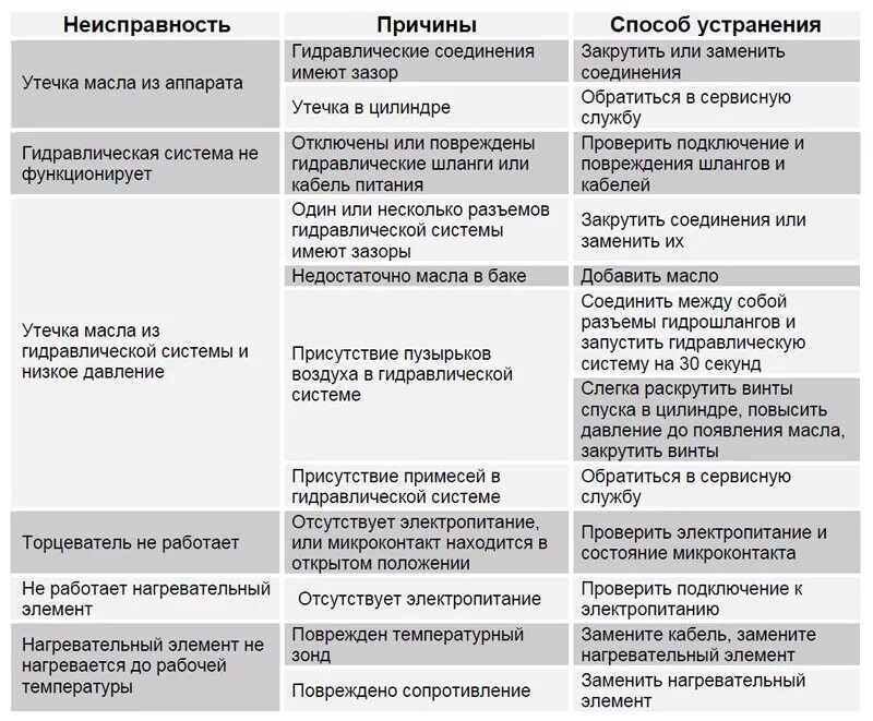 Устранение коммерческих неисправностей. Основные неисправности выключателей и способы их устранения. Таблица неисправностей автоматического выключателя. Дефекты неисправности автоматического выключателя. Неисправности аппаратуры и их устранение.