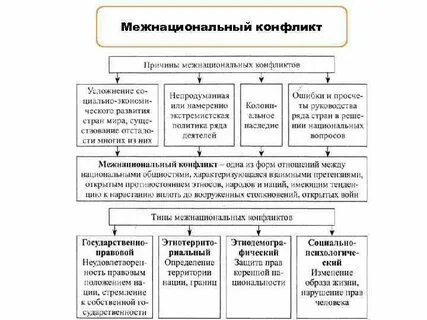 Развитие межнационального конфликта