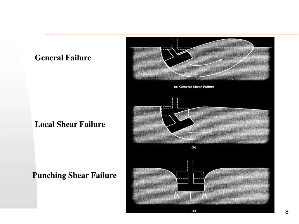 Local Shear failure. General Shear failure. Punching Shear failure. Shear-out failure Analysis.