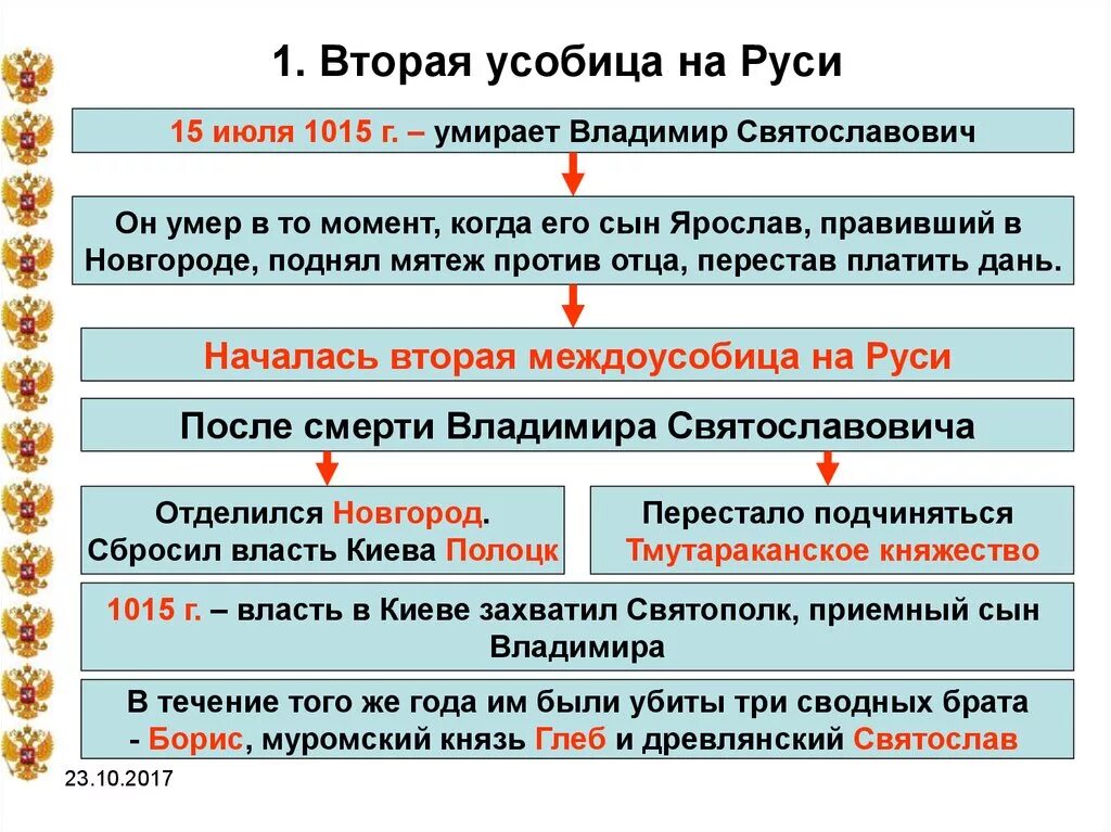 Вторая усобица на Руси 1015-1019. 1015—1019 — Междоусобица сыновей Владимира. Что послужило главной причиной московской усобицы