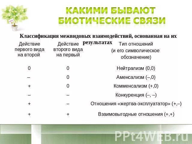 Корова человек тип биотических отношений. Классификация межвидовых взаимодействий. Типы биотических связей схема. Биотические взаимоотношения таблица. Таблица биотических взаимоотношений.