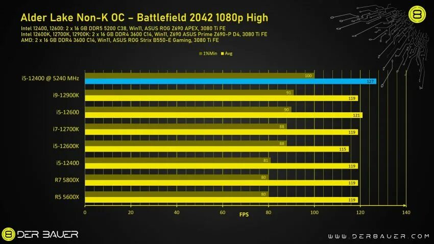 Поколения Intel Core Alder Lake. 12 Поколение процессоров Intel. Разгонные процессоры Интел. Производительность процессоров 12 поколения. I5 12400 сравнение