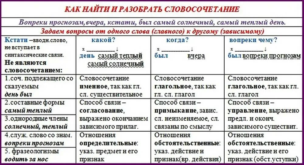 Односоставные предложения с вводными словами. Словосочетание это. Что такое словосочетание в русском языке примеры. Словосочетания в предложении примеры. Разбор глагольных словосочетаний.