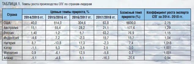 Плотность спг. Спг таблица. темпы роста спг. производство спг в мире по годам.