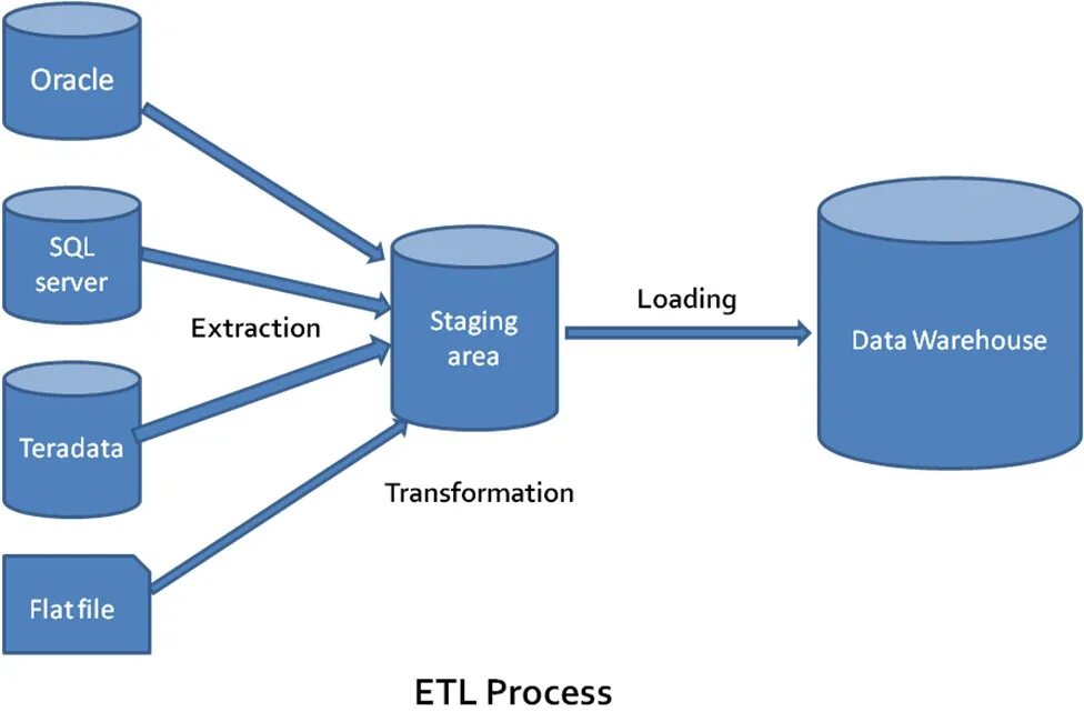 Хранилище данных ETL. ETL система. ETL процессы. OLTP И OLAP. Данных load