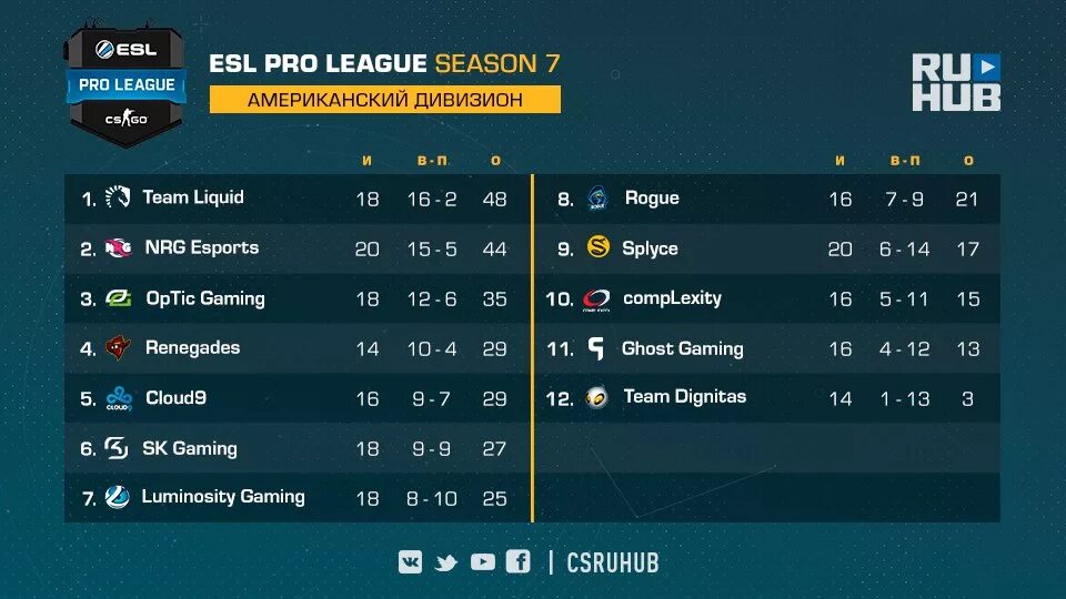 Фонбет медиа лига кс го. Сетка ESL Pro League 2023. Таблица турнира КС го. Турнирная таблица CS go. Групповой этап КС го.