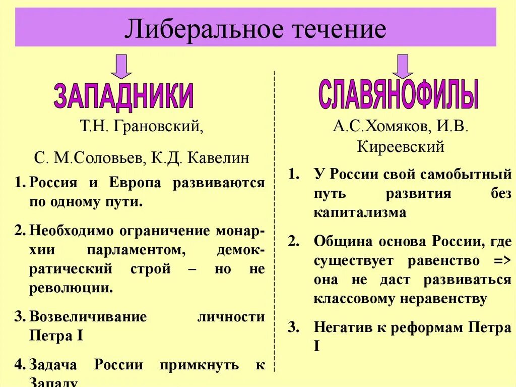 Либеральное течение. Течения либерализма. Либеральное течение западников. Либеральное течение при Николае 1.