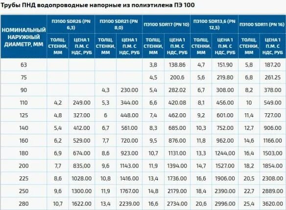 1 м3 холодной воды