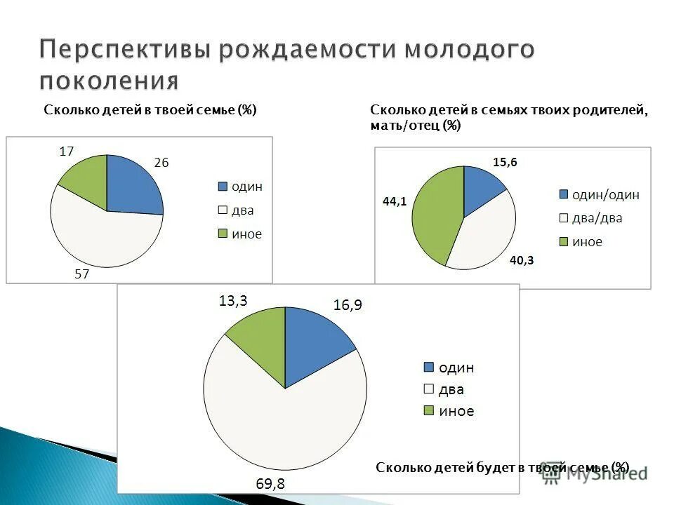 Сколько семей в мире