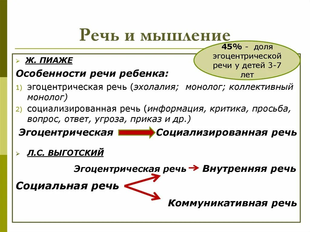 Как мышление связано с речью приведите примеры. Ж Пиаже эгоцентрическая речь. Мышление и речь. Речь мыслительный процесс. Характеристику эгоцентрической речи.