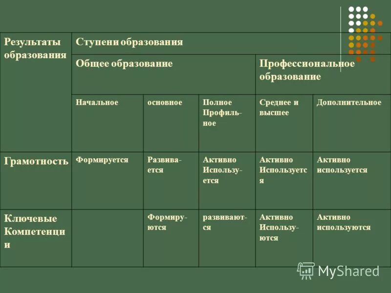 Что включает в себя среднее общее образование. Ступени образования в рф. Ступени образования. Ступени образования в рф схема. Ступени образования и результат.
