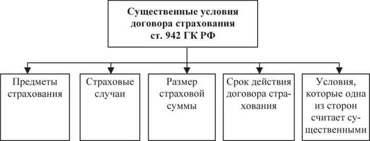 Условия договора страхования имущества. Существенные условия договора страхования таблица. Договор личного страхования схема. Структура договора страхования. Структура содержания договора страхования.