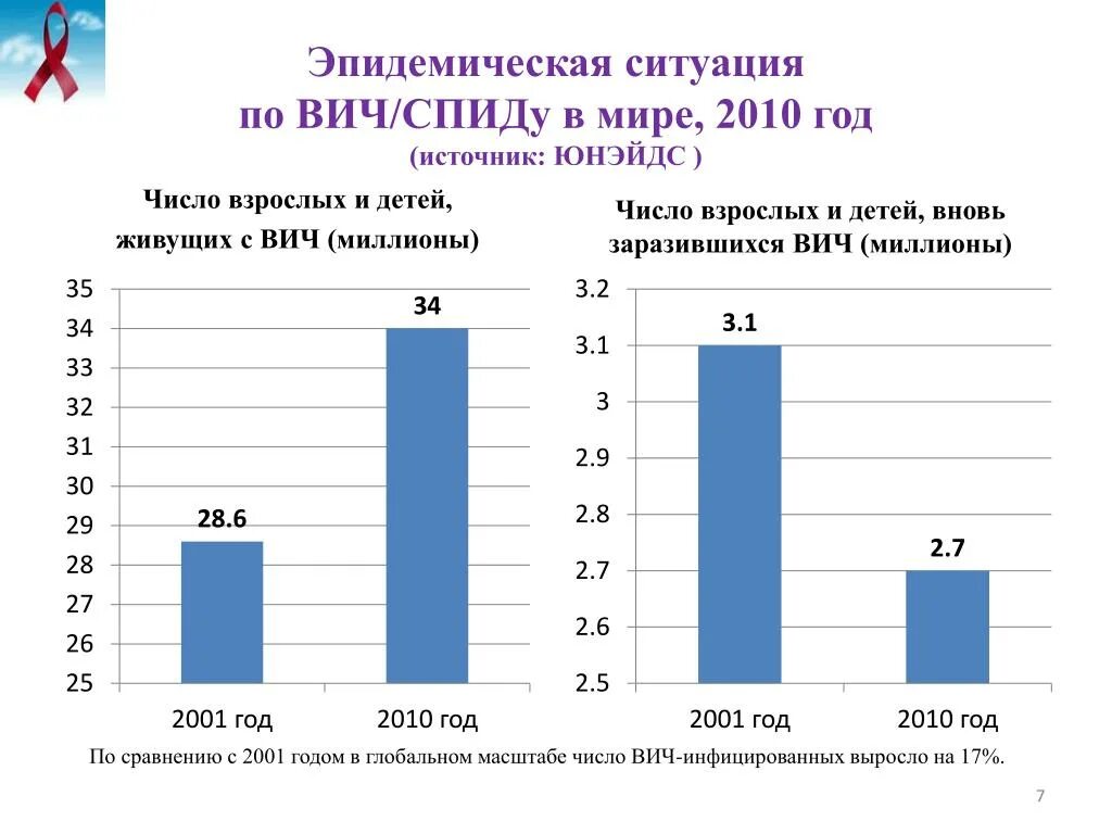 Насколько взросл. Цели ЮНЭЙДС по снижению заболеваемости от ВИЧ И СПИДА. График количества заражений ВИЧ В мире. Тенденции распространения это. ЮНЭЙДС статистика по ВИЧ/СПИДУ В мире по странам.