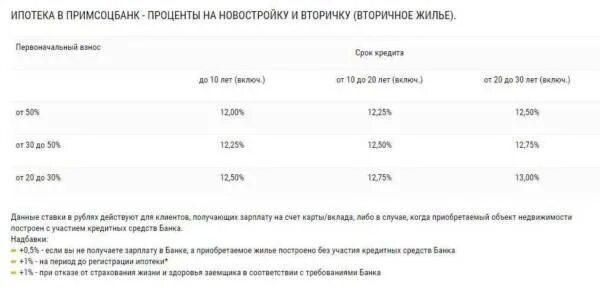 Примсоцбанк вклады. Вклады Примсоцбанка для физических лиц. Примсоцбанк ипотека. Банк Примсоцбанк Москва. Курс юаня в примсоцбанке на сегодня