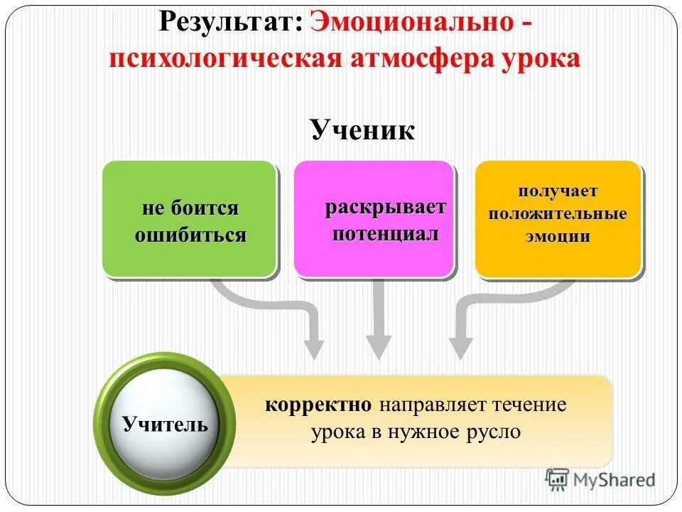Для стимуляции учащихся цитаты. Создание комфортной ситуации на уроке. Психологическая атмосфера на уроке. Эмоциональная армосфера урок. Создание атмосферы урока.