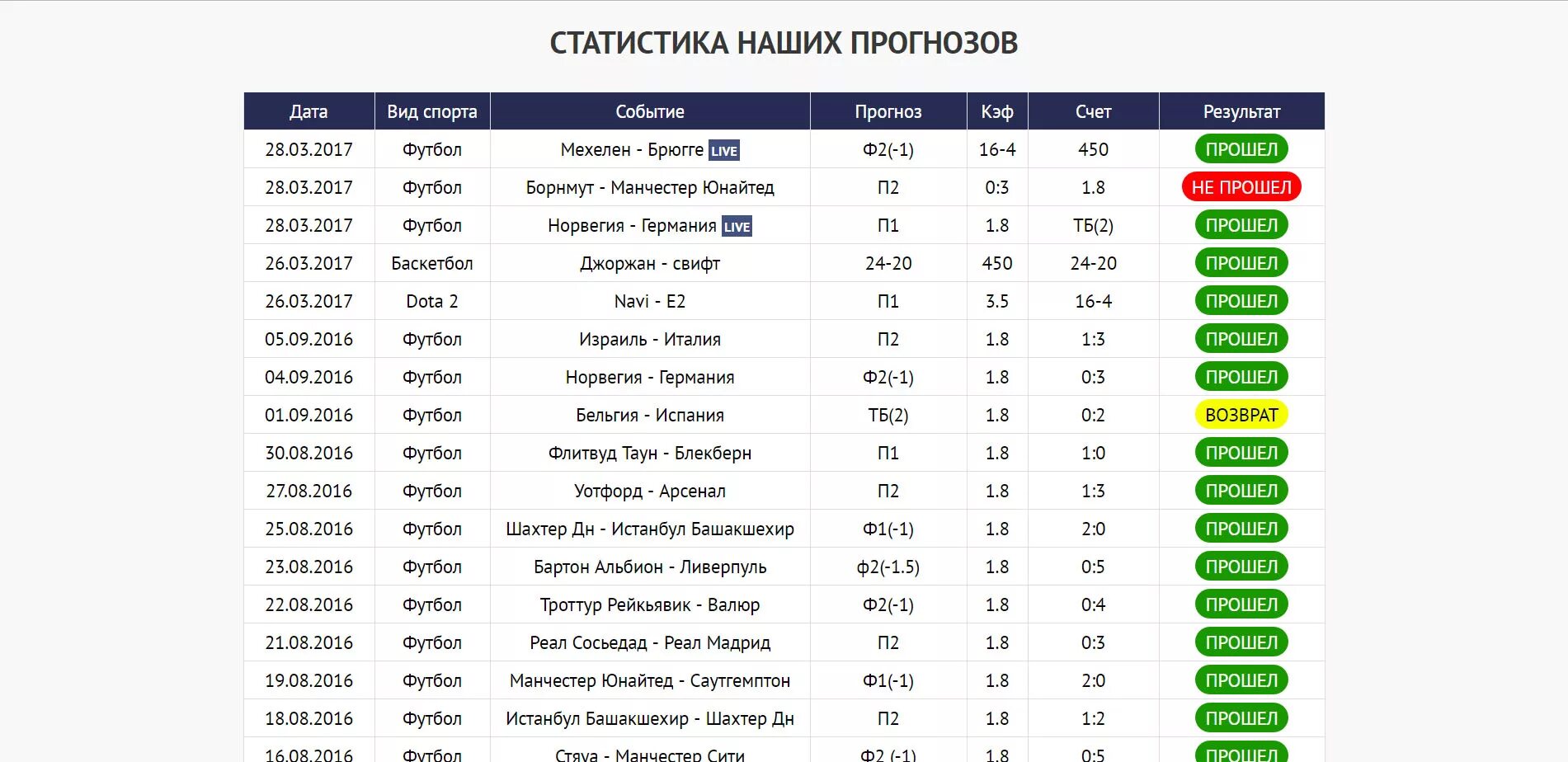 Статистика прогнозов. Ставки и прогнозы на футбол. Статистика прогнозов на спорт. Прогнозы статистика на футбол ставки на сегодня. Прогноз футбол сегодня европа