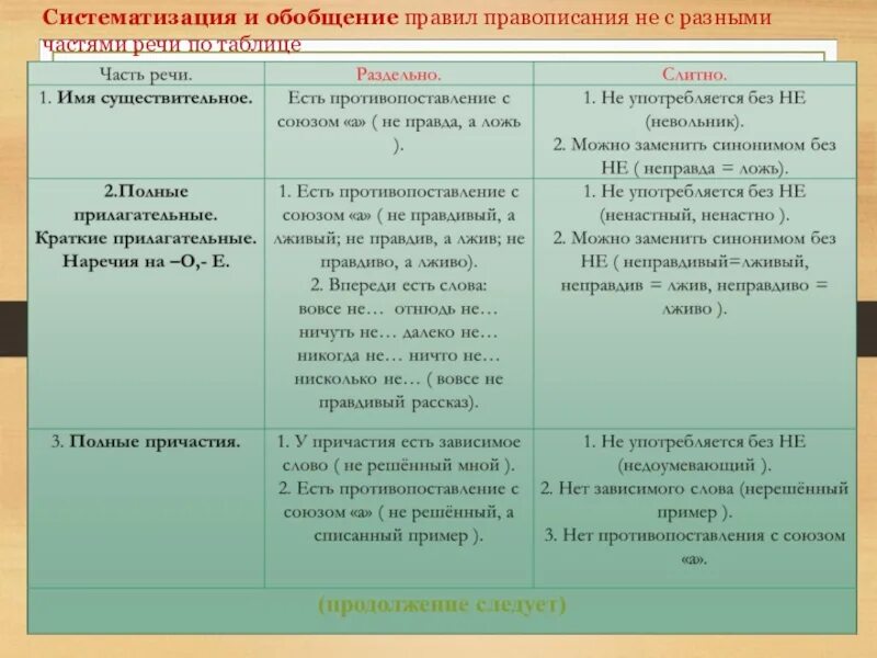 Не с разными частями речи таблица 8. Не с разными частями речи таблица. Правописание не с разными частями речи таблица. Правило не с различными частями речи таблица. Правила не с разными частями речи таблица.