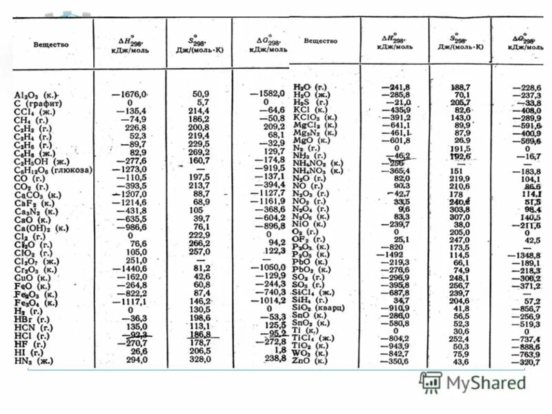 Стандартные значения энтальпии. Стандартные энтальпии образования веществ таблица. Энтальпия и энтропия таблица. Стандартная теплота образования no2. Теплоты образования веществ таблица.