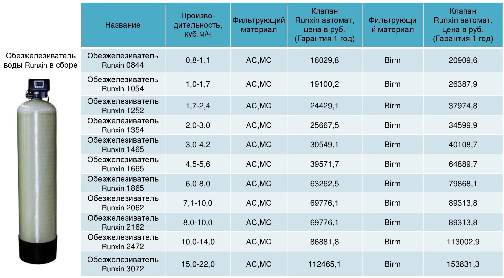 Расход литров воздуха. Корпус фильтра засыпной водоподготовки 1354. Фильтр очистки воды ФОВ-500. Колонна 1054 обезжелезивания. Фильтр для баллон 1054 водоподготовка.