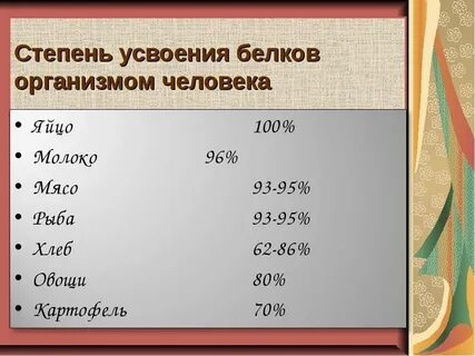 Почему организм не усваивает белок