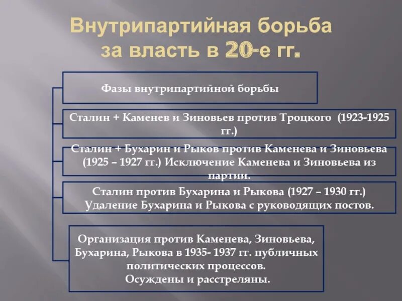 Внутриполитическая борьба в партии Большевиков в 1920-ЕК годы. Внутрипартийная борьба за власть в 20-е. Внутрипартийная борьба после смерти Ленина. Этапы внутрипартийной борьбы 1920-х гг.. Этапы внутрипартийной борьбы 1920