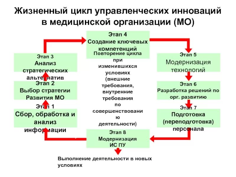 Схема принятия решений жизненный цикл. Жизненный цикл компетенции персонала. Жизненный цикл медицинской организации менеджмент. Стадии жизненного цикла медицинских услуг.