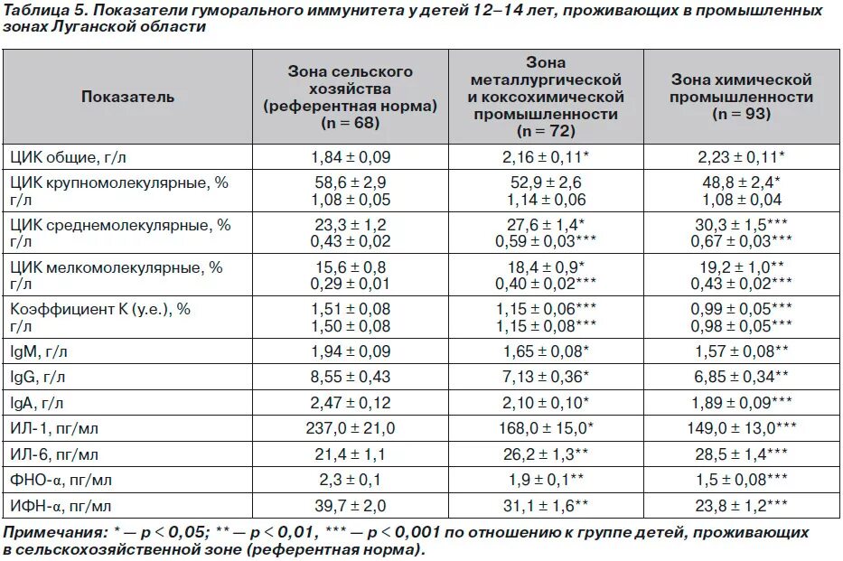 цик анализ крови норма у ребенка. исследование уровня циркулирующих иммунных комплексов в крови. цик анализ крови. циркулирующие иммунные комплексы цик норма. журнал работы иммунологической комиссии.