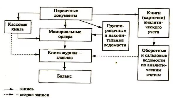 Форма учета ооо