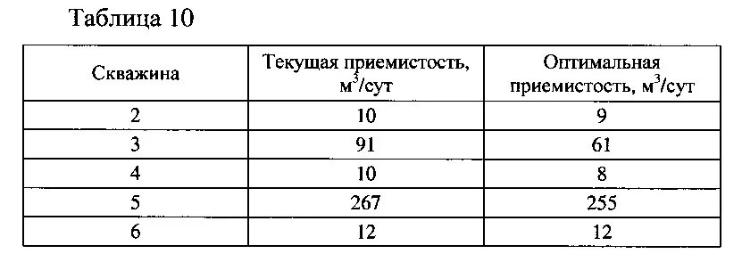 Приемистость нагнетательных скважин. Таблица определения приемистости скважины. Приемистость скважины формула. Коэффициент приемистости скважины. Как определить приемистость скважины.