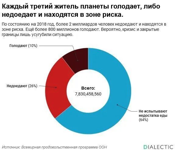 Голод число. Голод в мире статистика. статистика оон. статистика голодающих в мире по годам. диаграмма голода в мире.